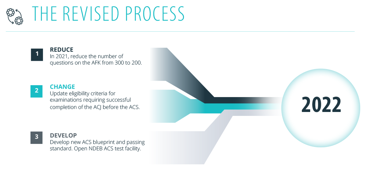 Summarize the three changes to the Equivalency Process